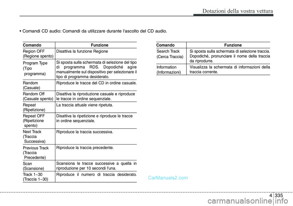 Hyundai Santa Fe 2015 Manuale del proprietario (in Italian) 4 335
Dotazioni della vostra vettura
• Comandi CD audio: Comandi da utilizzare durante l'ascolto del CD audio.
Comando Funzione
Region OFF Disattiva la funzione Regione
(Regione spento)
Si spos Hyundai Santa Fe 2015 Manuale del proprietario (in Italian) 4 335
Dotazioni della vostra vettura
• Comandi CD audio: Comandi da utilizzare durante l'ascolto del CD audio.
Comando Funzione
Region OFF Disattiva la funzione Regione
(Regione spento)
Si spos