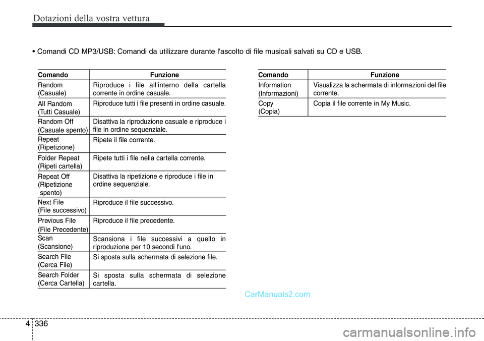 Hyundai Santa Fe 2015 Manuale del proprietario (in Italian) Dotazioni della vostra vettura
336 4
• Comandi CD MP3/USB: Comandi da utilizzare durante l'ascolto di file musicali salvati su CD e USB.
Comando Funzione
Riproduce i file all'interno della c Hyundai Santa Fe 2015 Manuale del proprietario (in Italian) Dotazioni della vostra vettura
336 4
• Comandi CD MP3/USB: Comandi da utilizzare durante l'ascolto di file musicali salvati su CD e USB.
Comando Funzione
Riproduce i file all'interno della c