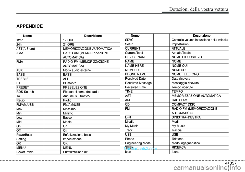Hyundai Santa Fe 2015 Manuale del proprietario (in Italian) 4 357
Dotazioni della vostra vettura
APPENDICE
Nome Descrizione
12hr 12 ORE
24hr 24 ORE
AST(A.Store) MEMORIZZAZIONE AUTOMATICA
AMA RADIO AM (MEMORIZZAZIONE
AUTOMATICA)
FMA RADIO FM (MEMORIZZAZIONE
A Hyundai Santa Fe 2015 Manuale del proprietario (in Italian) 4 357
Dotazioni della vostra vettura
APPENDICE
Nome Descrizione
12hr 12 ORE
24hr 24 ORE
AST(A.Store) MEMORIZZAZIONE AUTOMATICA
AMA RADIO AM (MEMORIZZAZIONE
AUTOMATICA)
FMA RADIO FM (MEMORIZZAZIONE
A