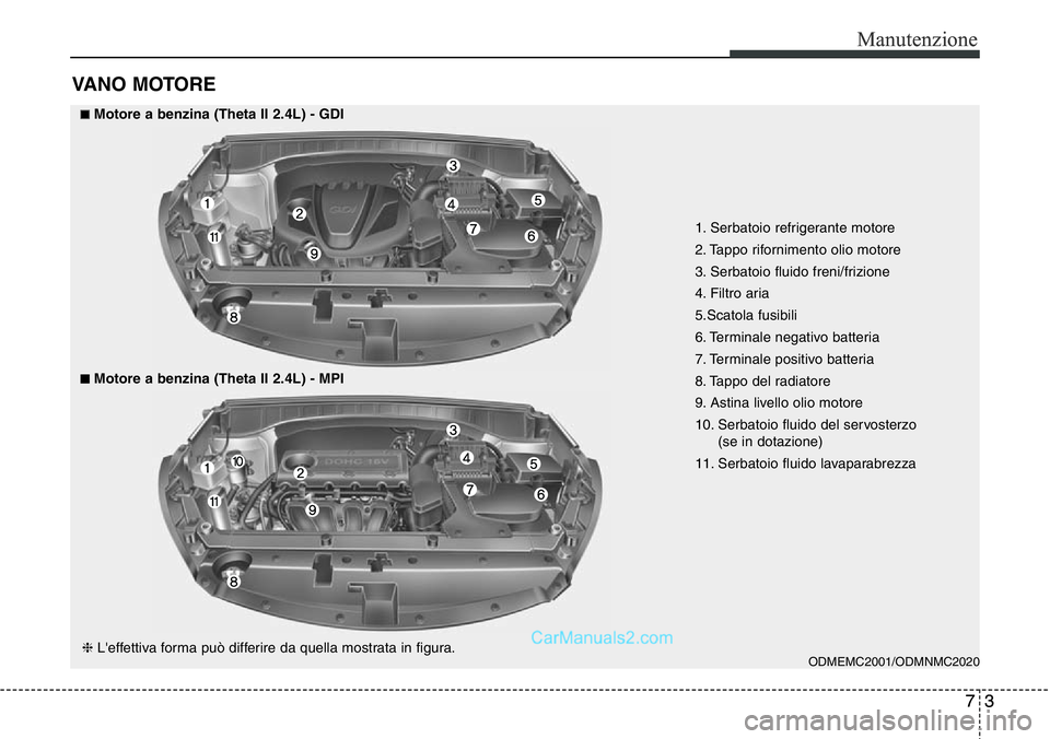 Hyundai Santa Fe 2015  Manuale del proprietario (in Italian) 73
Manutenzione
VANO MOTORE 
1. Serbatoio refrigerante motore
2. Tappo rifornimento olio motore
3. Serbatoio fluido freni/frizione
4. Filtro aria
5.Scatola fusibili
6. Terminale negativo batteria
7. T