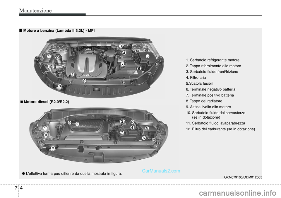 Hyundai Santa Fe 2015  Manuale del proprietario (in Italian) Manutenzione
4 7
1. Serbatoio refrigerante motore
2. Tappo rifornimento olio motore
3. Serbatoio fluido freni/frizione
4. Filtro aria
5.Scatola fusibili
6. Terminale negativo batteria
7. Terminale pos