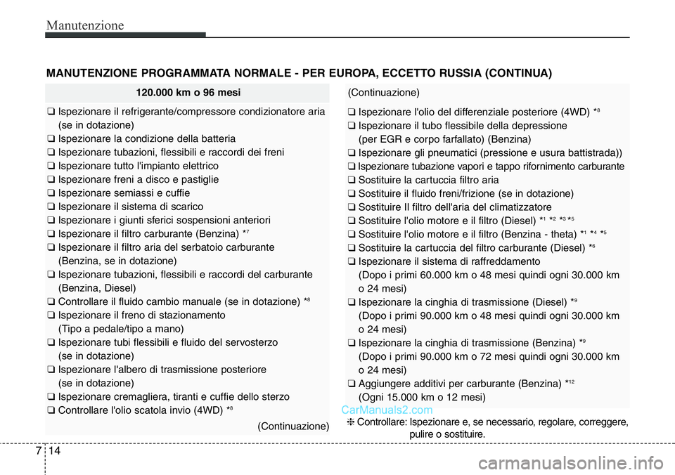 Hyundai Santa Fe 2015 Manuale del proprietario (in Italian) Manutenzione
14 7
MANUTENZIONE PROGRAMMATA NORMALE - PER EUROPA, ECCETTO RUSSIA (CONTINUA)
120.000 km o 96 mesi
❑ Ispezionare il refrigerante/compressore condizionatore aria
(se in dotazione)
❑ Is Hyundai Santa Fe 2015 Manuale del proprietario (in Italian) Manutenzione
14 7
MANUTENZIONE PROGRAMMATA NORMALE - PER EUROPA, ECCETTO RUSSIA (CONTINUA)
120.000 km o 96 mesi
❑ Ispezionare il refrigerante/compressore condizionatore aria
(se in dotazione)
❑ Is