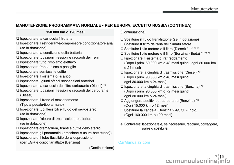 Hyundai Santa Fe 2015 Manuale del proprietario (in Italian) 715
Manutenzione
MANUTENZIONE PROGRAMMATA NORMALE - PER EUROPA, ECCETTO RUSSIA (CONTINUA)
150.000 km o 120 mesi
❑ Ispezionare la cartuccia filtro aria
❑ Ispezionare il refrigerante/compressore con Hyundai Santa Fe 2015 Manuale del proprietario (in Italian) 715
Manutenzione
MANUTENZIONE PROGRAMMATA NORMALE - PER EUROPA, ECCETTO RUSSIA (CONTINUA)
150.000 km o 120 mesi
❑ Ispezionare la cartuccia filtro aria
❑ Ispezionare il refrigerante/compressore con