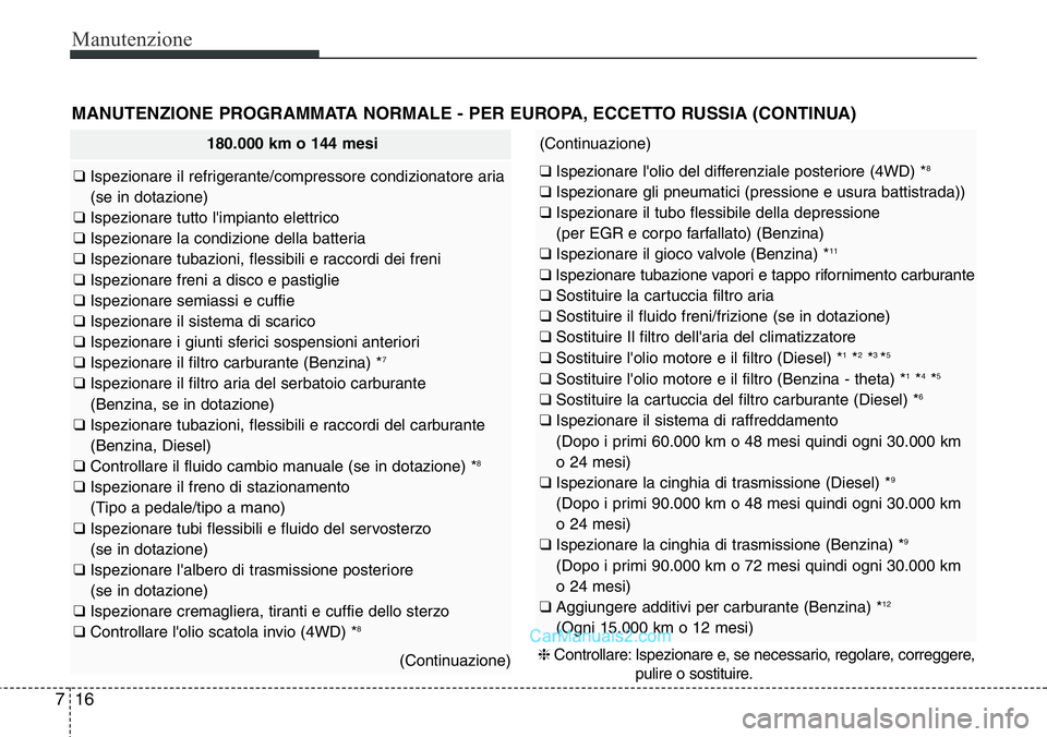 Hyundai Santa Fe 2015 Manuale del proprietario (in Italian) Manutenzione
16 7
MANUTENZIONE PROGRAMMATA NORMALE - PER EUROPA, ECCETTO RUSSIA (CONTINUA)
180.000 km o 144 mesi
❑ Ispezionare il refrigerante/compressore condizionatore aria
(se in dotazione)
❑ I Hyundai Santa Fe 2015 Manuale del proprietario (in Italian) Manutenzione
16 7
MANUTENZIONE PROGRAMMATA NORMALE - PER EUROPA, ECCETTO RUSSIA (CONTINUA)
180.000 km o 144 mesi
❑ Ispezionare il refrigerante/compressore condizionatore aria
(se in dotazione)
❑ I