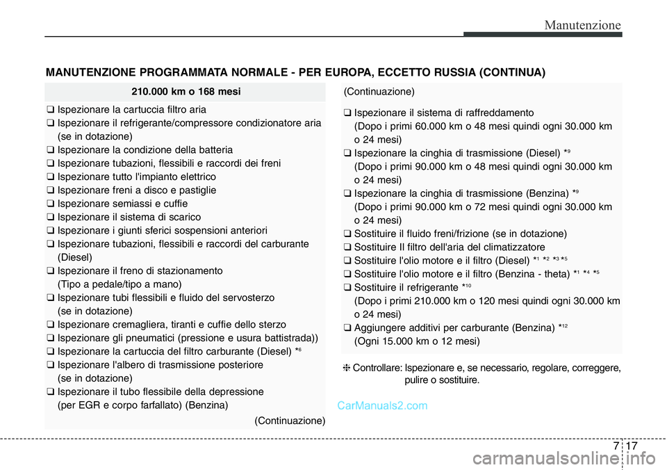 Hyundai Santa Fe 2015 Manuale del proprietario (in Italian) 717
Manutenzione
MANUTENZIONE PROGRAMMATA NORMALE - PER EUROPA, ECCETTO RUSSIA (CONTINUA)
210.000 km o 168 mesi
❑ Ispezionare la cartuccia filtro aria
❑ Ispezionare il refrigerante/compressore con Hyundai Santa Fe 2015 Manuale del proprietario (in Italian) 717
Manutenzione
MANUTENZIONE PROGRAMMATA NORMALE - PER EUROPA, ECCETTO RUSSIA (CONTINUA)
210.000 km o 168 mesi
❑ Ispezionare la cartuccia filtro aria
❑ Ispezionare il refrigerante/compressore con
