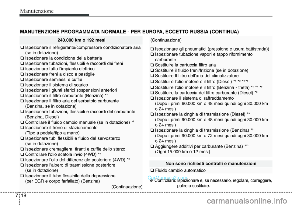 Hyundai Santa Fe 2015 Manuale del proprietario (in Italian) Manutenzione
18 7
MANUTENZIONE PROGRAMMATA NORMALE - PER EUROPA, ECCETTO RUSSIA (CONTINUA)
240.000 km o 192 mesi
❑ Ispezionare il refrigerante/compressore condizionatore aria
(se in dotazione)
❑ Hyundai Santa Fe 2015 Manuale del proprietario (in Italian) Manutenzione
18 7
MANUTENZIONE PROGRAMMATA NORMALE - PER EUROPA, ECCETTO RUSSIA (CONTINUA)
240.000 km o 192 mesi
❑ Ispezionare il refrigerante/compressore condizionatore aria
(se in dotazione)
❑