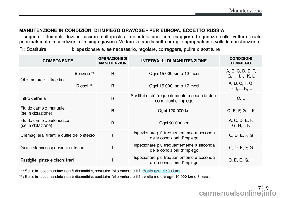 Hyundai Santa Fe 2015 Manuale del proprietario (in Italian) 719
Manutenzione
MANUTENZIONE IN CONDIZIONI DI IMPIEGO GRAVOSE - PER EUROPA, ECCETTO RUSSIA
I seguenti elementi devono essere sottoposti a manutenzione con maggiore frequenza sulle vetture usate
princ Hyundai Santa Fe 2015 Manuale del proprietario (in Italian) 719
Manutenzione
MANUTENZIONE IN CONDIZIONI DI IMPIEGO GRAVOSE - PER EUROPA, ECCETTO RUSSIA
I seguenti elementi devono essere sottoposti a manutenzione con maggiore frequenza sulle vetture usate
princ