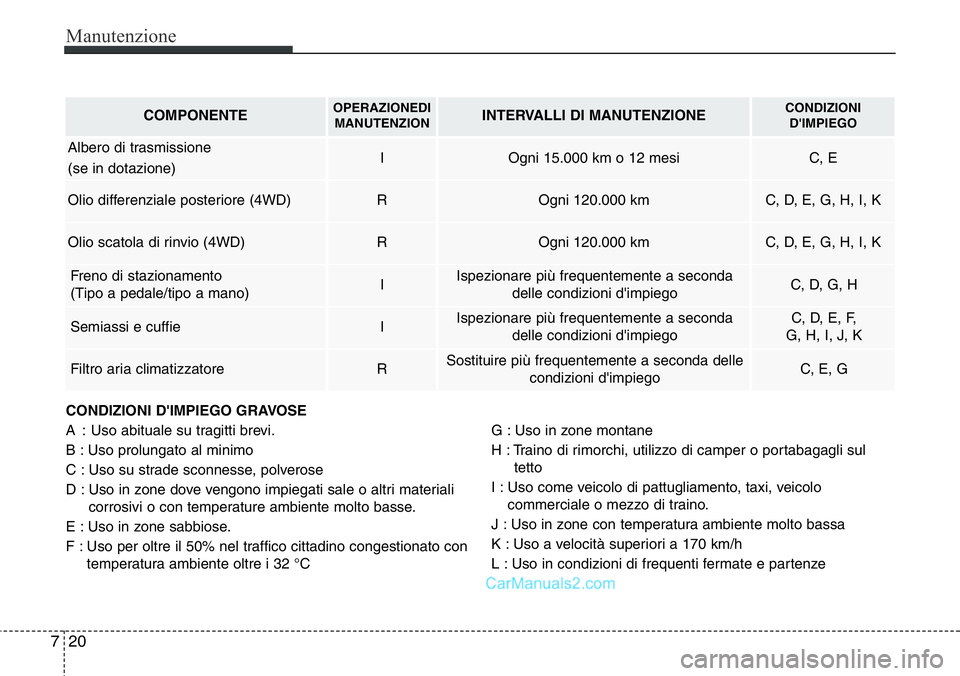 Hyundai Santa Fe 2015 Manuale del proprietario (in Italian) Manutenzione
20 7
CONDIZIONI D'IMPIEGO GRAVOSE
A : Uso abituale su tragitti brevi.
B : Uso prolungato al minimo
C : Uso su strade sconnesse, polverose
D : Uso in zone dove vengono impiegati sale o Hyundai Santa Fe 2015 Manuale del proprietario (in Italian) Manutenzione
20 7
CONDIZIONI D'IMPIEGO GRAVOSE
A : Uso abituale su tragitti brevi.
B : Uso prolungato al minimo
C : Uso su strade sconnesse, polverose
D : Uso in zone dove vengono impiegati sale o