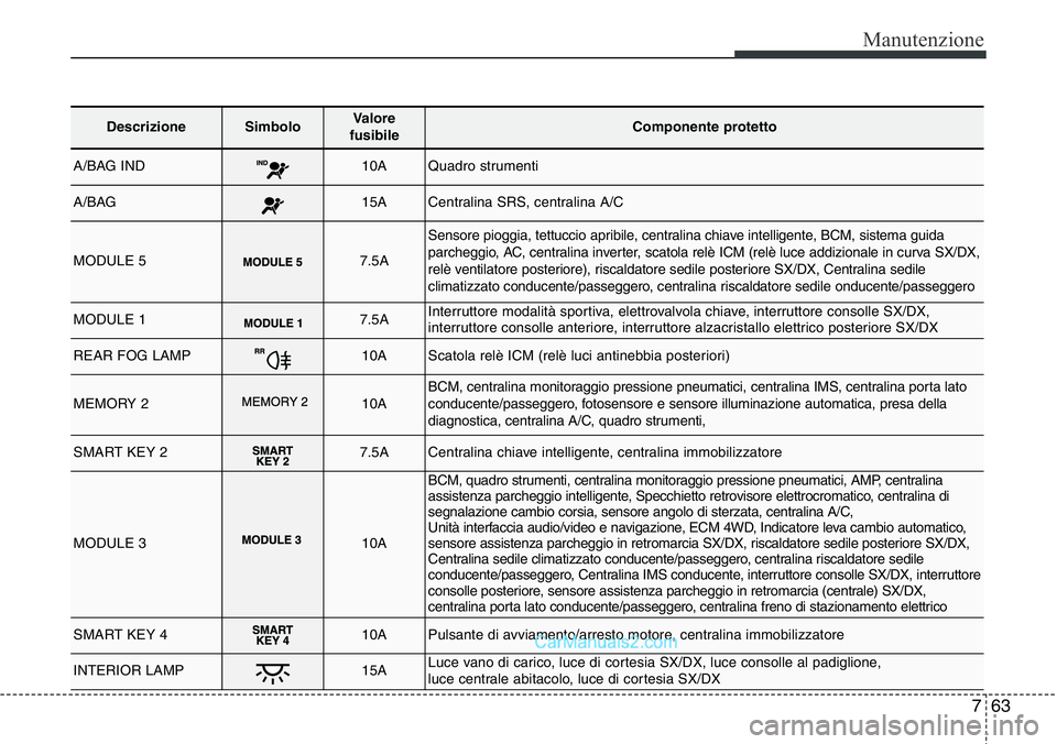 Hyundai Santa Fe 2015 Manuale del proprietario (in Italian) 763
Manutenzione
DescrizioneSimbolo Valore
fusibileComponente protetto
A/BAG IND10AQuadro strumenti
A/BAG15ACentralina SRS, centralina A/C
MODULE 57.5A
Sensore pioggia, tettuccio apribile, centralina Hyundai Santa Fe 2015 Manuale del proprietario (in Italian) 763
Manutenzione
DescrizioneSimbolo Valore
fusibileComponente protetto
A/BAG IND10AQuadro strumenti
A/BAG15ACentralina SRS, centralina A/C
MODULE 57.5A
Sensore pioggia, tettuccio apribile, centralina