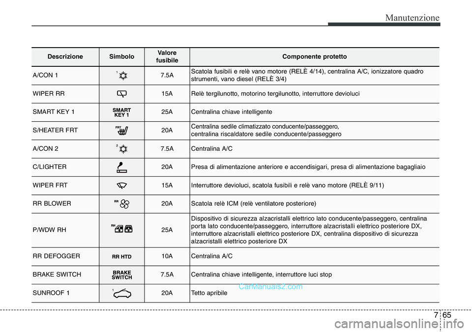 Hyundai Santa Fe 2015 Manuale del proprietario (in Italian) 765
Manutenzione
DescrizioneSimbolo Valore
fusibileComponente protetto
A/CON 17.5AScatola fusibili e relè vano motore (RELÈ 4/14), centralina A/C, ionizzatore quadro
strumenti, vano diesel (RELÈ 3/ Hyundai Santa Fe 2015 Manuale del proprietario (in Italian) 765
Manutenzione
DescrizioneSimbolo Valore
fusibileComponente protetto
A/CON 17.5AScatola fusibili e relè vano motore (RELÈ 4/14), centralina A/C, ionizzatore quadro
strumenti, vano diesel (RELÈ 3/