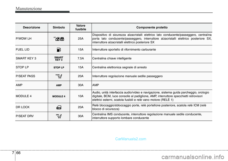 Hyundai Santa Fe 2015 Manuale del proprietario (in Italian) Manutenzione
66 7
DescrizioneSimbolo Valore
fusibileComponente protetto
P/WDW LH25ADispositivo di sicurezza alzacristalli elettrico lato conducente/passeggero, centralina
porta lato conducente/passegg Hyundai Santa Fe 2015 Manuale del proprietario (in Italian) Manutenzione
66 7
DescrizioneSimbolo Valore
fusibileComponente protetto
P/WDW LH25ADispositivo di sicurezza alzacristalli elettrico lato conducente/passeggero, centralina
porta lato conducente/passegg