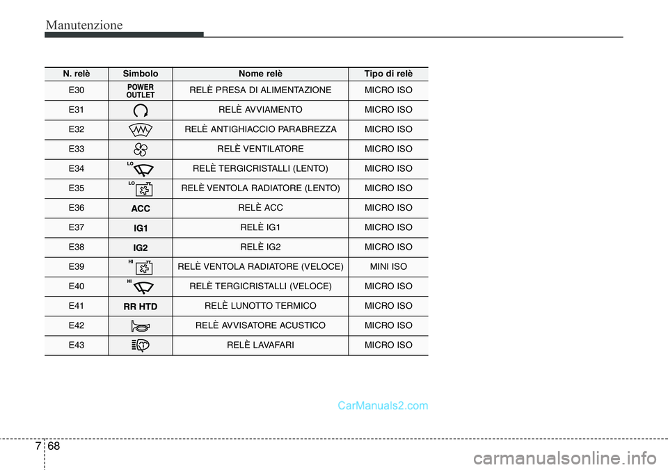 Hyundai Santa Fe 2015 Manuale del proprietario (in Italian) Manutenzione
68 7
N. relèSimboloNome relèTipo di relè
E30RELÈ PRESA DI ALIMENTAZIONEMICRO ISO
E31RELÈ AVVIAMENTOMICRO ISO
E32RELÈ ANTIGHIACCIO PARABREZZAMICRO ISO
E33RELÈ VENTILATOREMICRO ISO
E Hyundai Santa Fe 2015 Manuale del proprietario (in Italian) Manutenzione
68 7
N. relèSimboloNome relèTipo di relè
E30RELÈ PRESA DI ALIMENTAZIONEMICRO ISO
E31RELÈ AVVIAMENTOMICRO ISO
E32RELÈ ANTIGHIACCIO PARABREZZAMICRO ISO
E33RELÈ VENTILATOREMICRO ISO
E