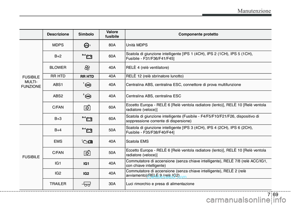 Hyundai Santa Fe 2015 Manuale del proprietario (in Italian) 769
Manutenzione
DescrizioneSimbolo Valore
fusibileComponente protetto
FUSIBILE
MULTI-
FUNZIONE
MDPS80AUnità MDPS
B+260AScatola di giunzione intelligente [IPS 1 (4CH), IPS 2 (1CH), IPS 5 (1CH),
Fusi Hyundai Santa Fe 2015 Manuale del proprietario (in Italian) 769
Manutenzione
DescrizioneSimbolo Valore
fusibileComponente protetto
FUSIBILE
MULTI-
FUNZIONE
MDPS80AUnità MDPS
B+260AScatola di giunzione intelligente [IPS 1 (4CH), IPS 2 (1CH), IPS 5 (1CH),
Fusi