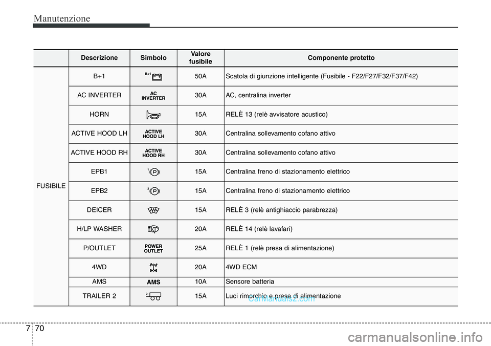 Hyundai Santa Fe 2015 Manuale del proprietario (in Italian) Manutenzione
70 7
DescrizioneSimbolo Valore
fusibileComponente protetto
FUSIBILE
B+150AScatola di giunzione intelligente (Fusibile - F22/F27/F32/F37/F42)
AC INVERTER30AAC, centralina inverter
HORN15AR Hyundai Santa Fe 2015 Manuale del proprietario (in Italian) Manutenzione
70 7
DescrizioneSimbolo Valore
fusibileComponente protetto
FUSIBILE
B+150AScatola di giunzione intelligente (Fusibile - F22/F27/F32/F37/F42)
AC INVERTER30AAC, centralina inverter
HORN15AR