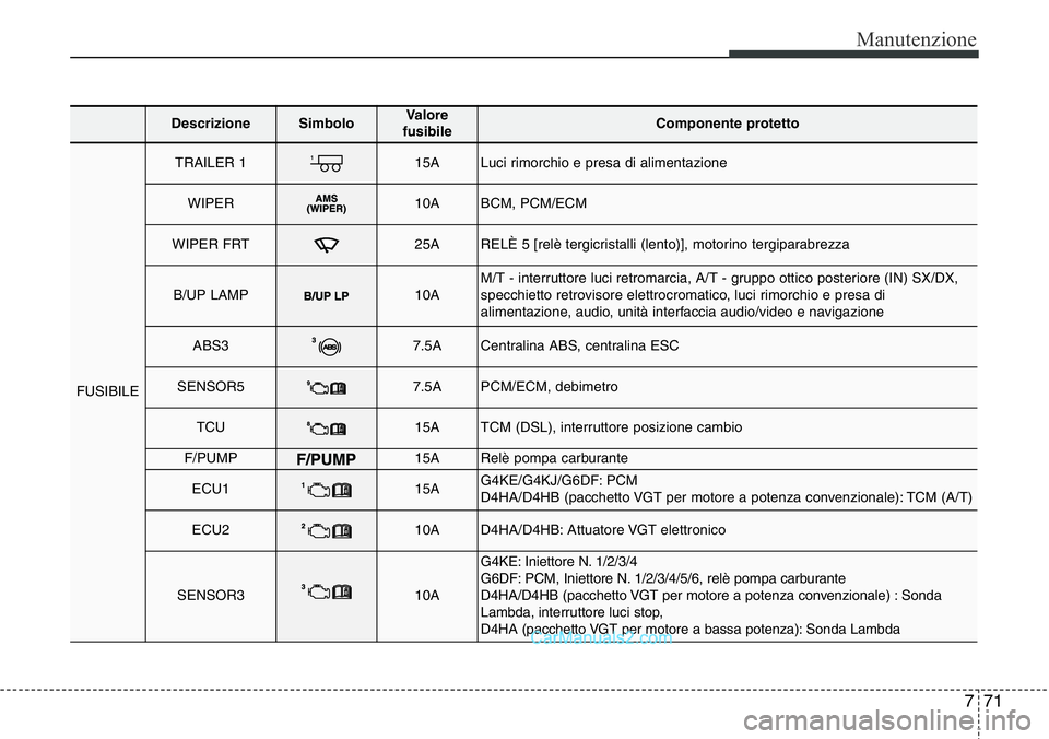 Hyundai Santa Fe 2015 Manuale del proprietario (in Italian) 771
Manutenzione
DescrizioneSimbolo Valore
fusibileComponente protetto
FUSIBILE
TRAILER 115ALuci rimorchio e presa di alimentazione
WIPER10ABCM, PCM/ECM
WIPER FRT25ARELÈ 5 [relè tergicristalli (lent Hyundai Santa Fe 2015 Manuale del proprietario (in Italian) 771
Manutenzione
DescrizioneSimbolo Valore
fusibileComponente protetto
FUSIBILE
TRAILER 115ALuci rimorchio e presa di alimentazione
WIPER10ABCM, PCM/ECM
WIPER FRT25ARELÈ 5 [relè tergicristalli (lent