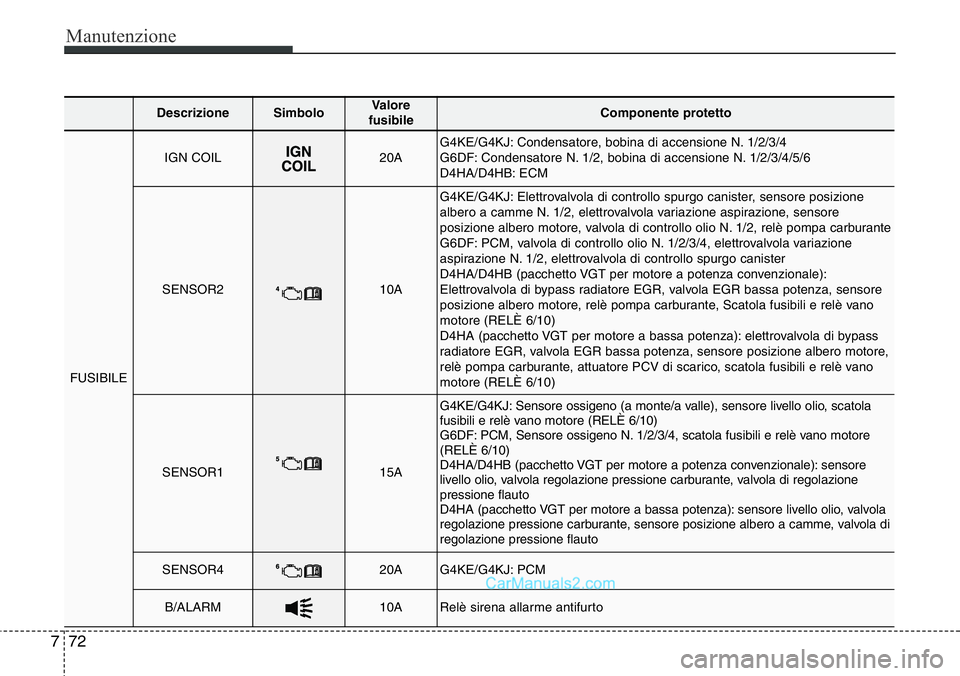 Hyundai Santa Fe 2015 Manuale del proprietario (in Italian) Manutenzione
72 7
DescrizioneSimbolo Valore
fusibileComponente protetto
FUSIBILE
IGN COIL20AG4KE/G4KJ: Condensatore, bobina di accensione N. 1/2/3/4
G6DF: Condensatore N. 1/2, bobina di accensione N. Hyundai Santa Fe 2015 Manuale del proprietario (in Italian) Manutenzione
72 7
DescrizioneSimbolo Valore
fusibileComponente protetto
FUSIBILE
IGN COIL20AG4KE/G4KJ: Condensatore, bobina di accensione N. 1/2/3/4
G6DF: Condensatore N. 1/2, bobina di accensione N.