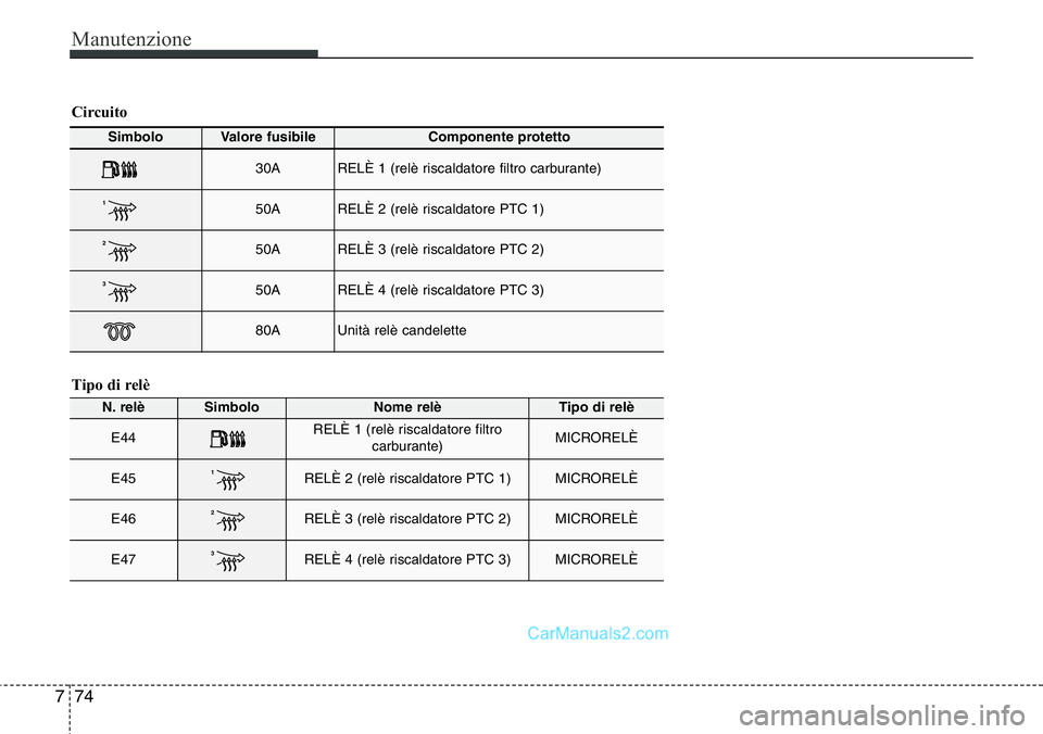 Hyundai Santa Fe 2015 Manuale del proprietario (in Italian) Manutenzione
74 7
Simbolo Valore fusibileComponente protetto
30ARELÈ 1 (relè riscaldatore filtro carburante)
150ARELÈ 2 (relè riscaldatore PTC 1)
250ARELÈ 3 (relè riscaldatore PTC 2)
350ARELÈ 4 Hyundai Santa Fe 2015 Manuale del proprietario (in Italian) Manutenzione
74 7
Simbolo Valore fusibileComponente protetto
30ARELÈ 1 (relè riscaldatore filtro carburante)
150ARELÈ 2 (relè riscaldatore PTC 1)
250ARELÈ 3 (relè riscaldatore PTC 2)
350ARELÈ 4