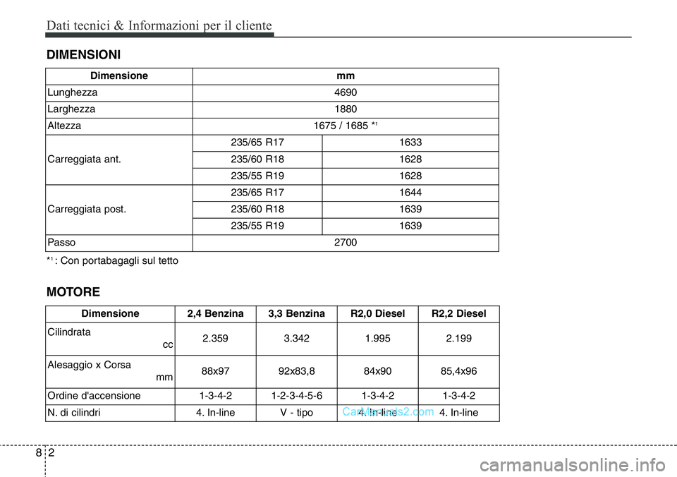 Hyundai Santa Fe 2015 Manuale del proprietario (in Italian) Dati tecnici & Informazioni per il cliente
2 8
DIMENSIONI
MOTORE
Dimensione2,4 Benzina 3,3 Benzina R2,0 DieselR2,2 Diesel
Cilindrata
cc
2.359 3.3421.9952.199
Alesaggio x Corsa
mm
88x97 92x83,884x9085 Hyundai Santa Fe 2015 Manuale del proprietario (in Italian) Dati tecnici & Informazioni per il cliente
2 8
DIMENSIONI
MOTORE
Dimensione2,4 Benzina 3,3 Benzina R2,0 DieselR2,2 Diesel
Cilindrata
cc
2.359 3.3421.9952.199
Alesaggio x Corsa
mm
88x97 92x83,884x9085