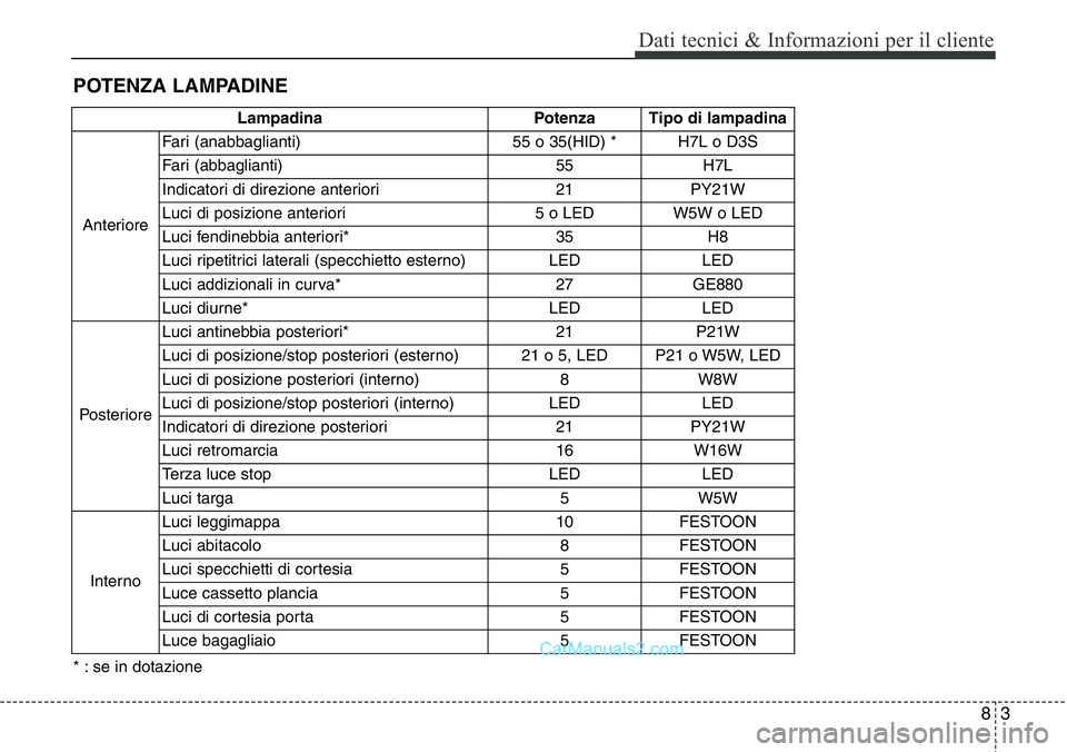 Hyundai Santa Fe 2015 Manuale del proprietario (in Italian) 83
Dati tecnici & Informazioni per il cliente
POTENZA LAMPADINE
Lampadina Potenza Tipo di lampadina
AnterioreFari (anabbaglianti) 55 o 35(HID) * H7L o D3S
Fari (abbaglianti) 55 H7L
Indicatori di direz Hyundai Santa Fe 2015 Manuale del proprietario (in Italian) 83
Dati tecnici & Informazioni per il cliente
POTENZA LAMPADINE
Lampadina Potenza Tipo di lampadina
AnterioreFari (anabbaglianti) 55 o 35(HID) * H7L o D3S
Fari (abbaglianti) 55 H7L
Indicatori di direz