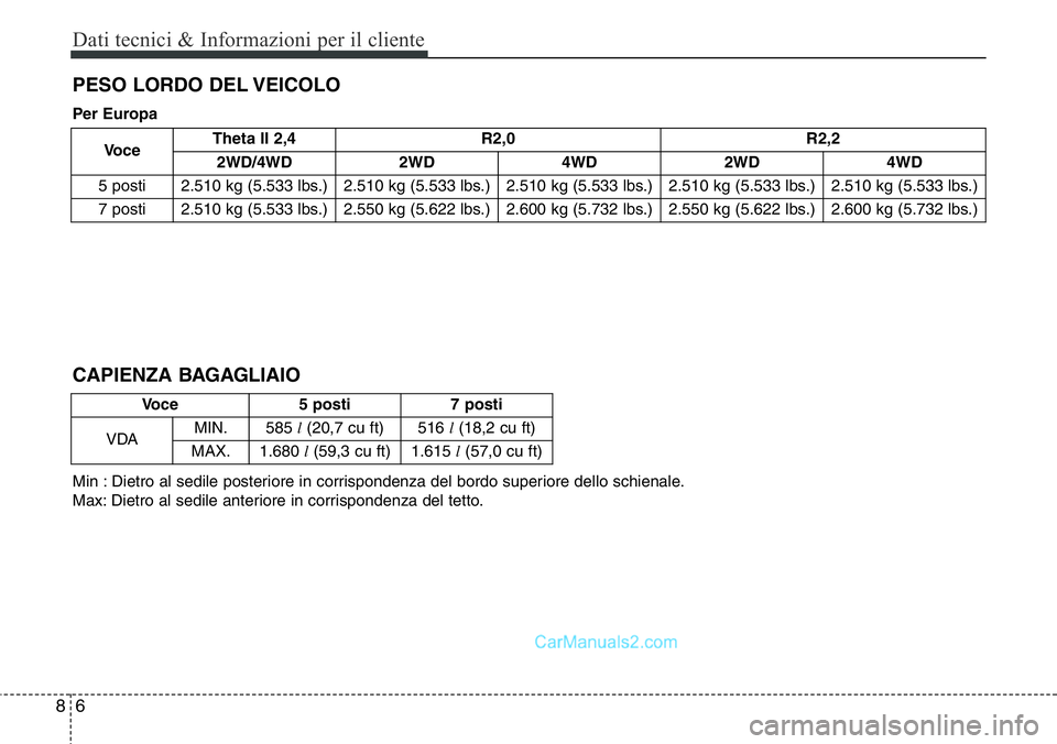 Hyundai Santa Fe 2015 Manuale del proprietario (in Italian) Dati tecnici & Informazioni per il cliente
6 8
PESO LORDO DEL VEICOLO
VoceTheta II 2,4 R2,0 R2,2
2WD/4WD 2WD 4WD 2WD 4WD
5 posti 2.510 kg (5.533 lbs.) 2.510 kg (5.533 lbs.) 2.510 kg (5.533 lbs.) 2.510 Hyundai Santa Fe 2015 Manuale del proprietario (in Italian) Dati tecnici & Informazioni per il cliente
6 8
PESO LORDO DEL VEICOLO
VoceTheta II 2,4 R2,0 R2,2
2WD/4WD 2WD 4WD 2WD 4WD
5 posti 2.510 kg (5.533 lbs.) 2.510 kg (5.533 lbs.) 2.510 kg (5.533 lbs.) 2.510