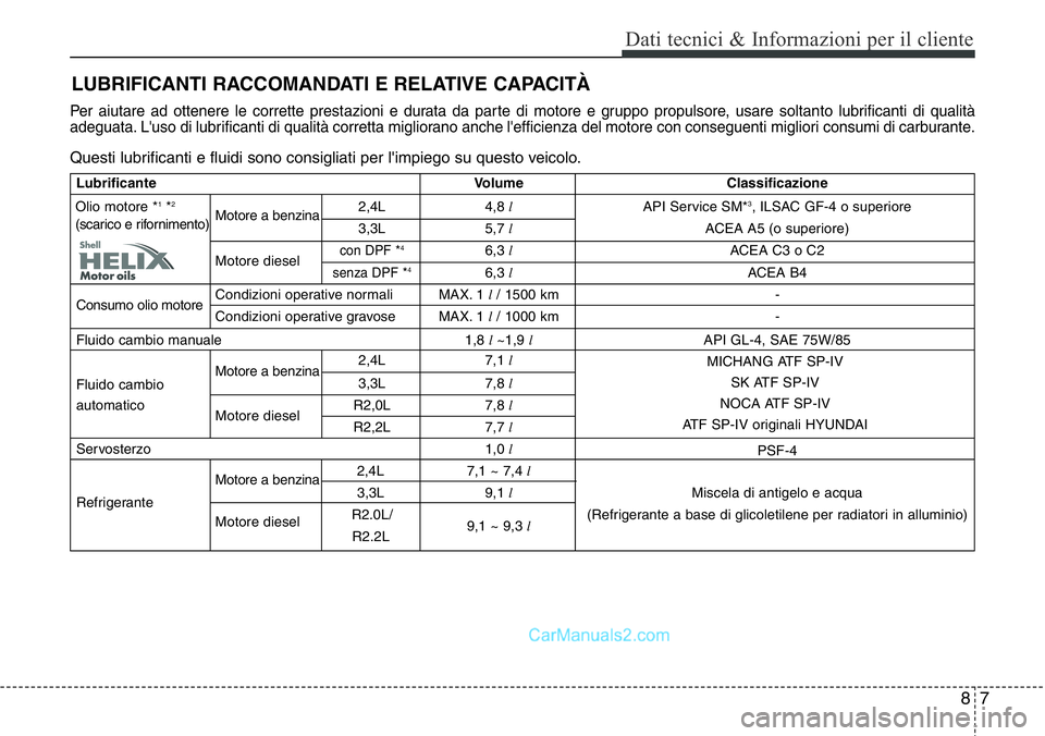 Hyundai Santa Fe 2015  Manuale del proprietario (in Italian) 87
Dati tecnici & Informazioni per il cliente
Per aiutare ad ottenere le corrette prestazioni e durata da parte di motore e gruppo propulsore, usare soltanto lubrificanti di qualità
adeguata. L'u