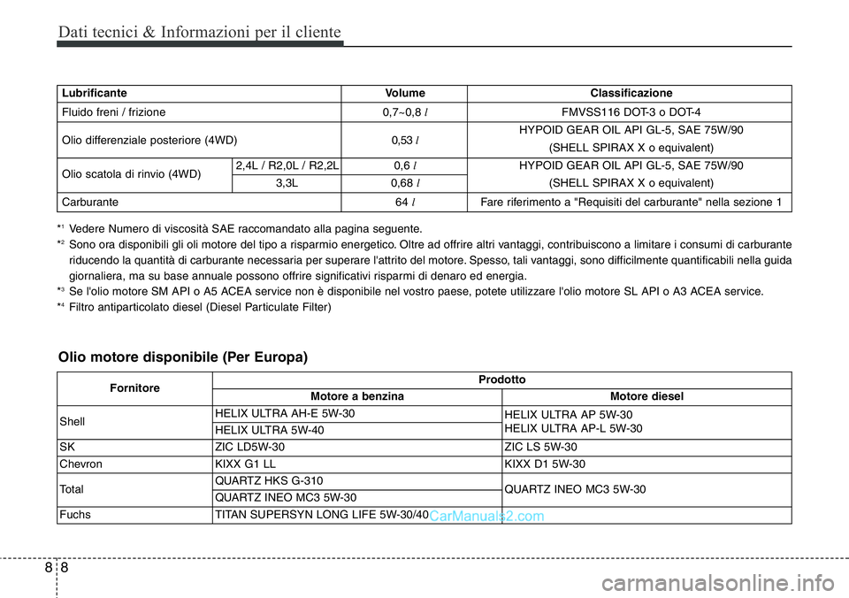 Hyundai Santa Fe 2015  Manuale del proprietario (in Italian) Dati tecnici & Informazioni per il cliente
8 8
Lubrificante Volume Classificazione
Fluido freni / frizione 0,7~0,8 lFMVSS116 DOT-3 o DOT-4
Olio differenziale posteriore (4WD)0,53 lHYPOID GEAR OIL API 