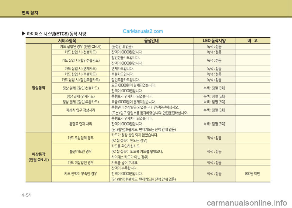 Hyundai Santa Fe 2015  싼타페 DM - 사용 설명서 (in Korean) 편의 장치 4-자4
 
▶
하이패스  /d스템 (ETCS)  동4 사양
   -
