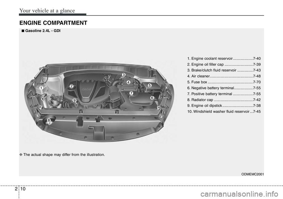 Hyundai Santa Fe 2014  Owners Manual Your vehicle at a glance
10 2
ENGINE COMPARTMENT
1. Engine coolant reservoir ...................7-40
2. Engine oil filler cap ...........................7-39
3. Brake/clutch fluid reservoir ..........