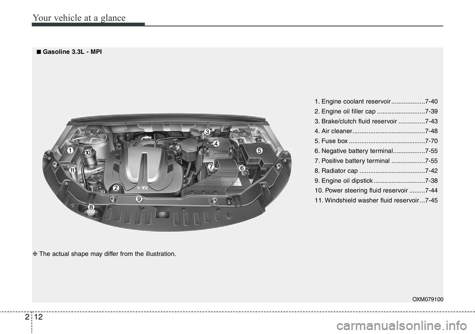 Hyundai Santa Fe 2014  Owners Manual Your vehicle at a glance
12 2
OXM079100
1. Engine coolant reservoir ...................7-40
2. Engine oil filler cap ...........................7-39
3. Brake/clutch fluid reservoir ...............7-43