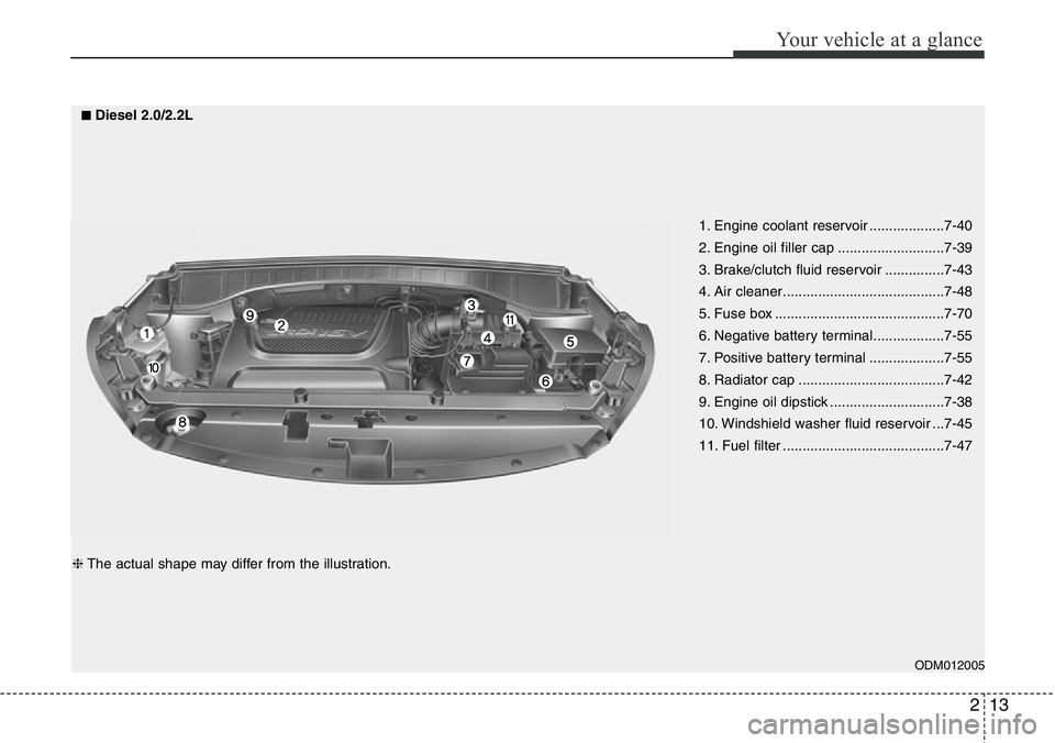 Hyundai Santa Fe 2014 Owners Manual 213
Your vehicle at a glance
ODM012005
1. Engine coolant reservoir ...................7-40
2. Engine oil filler cap ...........................7-39
3. Brake/clutch fluid reservoir ...............7-43
Hyundai Santa Fe 2014 Owners Manual 213
Your vehicle at a glance
ODM012005
1. Engine coolant reservoir ...................7-40
2. Engine oil filler cap ...........................7-39
3. Brake/clutch fluid reservoir ...............7-43