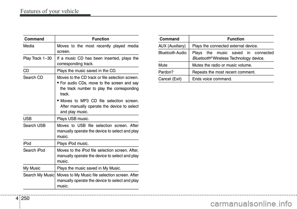 Hyundai Santa Fe 2014 Owners Manual Features of your vehicle
250 4
Command Function
Media Moves to the most recently played media
screen.
Play Track 1~30 If a music CD has been inserted, plays the
corresponding track.
CD Plays the music Hyundai Santa Fe 2014 Owners Manual Features of your vehicle
250 4
Command Function
Media Moves to the most recently played media
screen.
Play Track 1~30 If a music CD has been inserted, plays the
corresponding track.
CD Plays the music