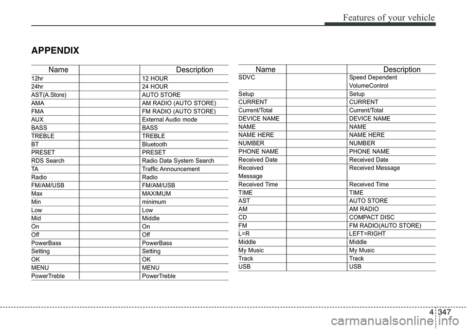 Hyundai Santa Fe 2014 Owners Manual 4347
Features of your vehicle
APPENDIX
Name Description
12hr 12 HOUR
24hr 24 HOUR
AST(A.Store) AUTO STORE
AMA AM RADIO (AUTO STORE)
FMA FM RADIO (AUTO STORE)
AUX External Audio mode
BASS BASS
TREBLE Hyundai Santa Fe 2014 Owners Manual 4347
Features of your vehicle
APPENDIX
Name Description
12hr 12 HOUR
24hr 24 HOUR
AST(A.Store) AUTO STORE
AMA AM RADIO (AUTO STORE)
FMA FM RADIO (AUTO STORE)
AUX External Audio mode
BASS BASS
TREBLE