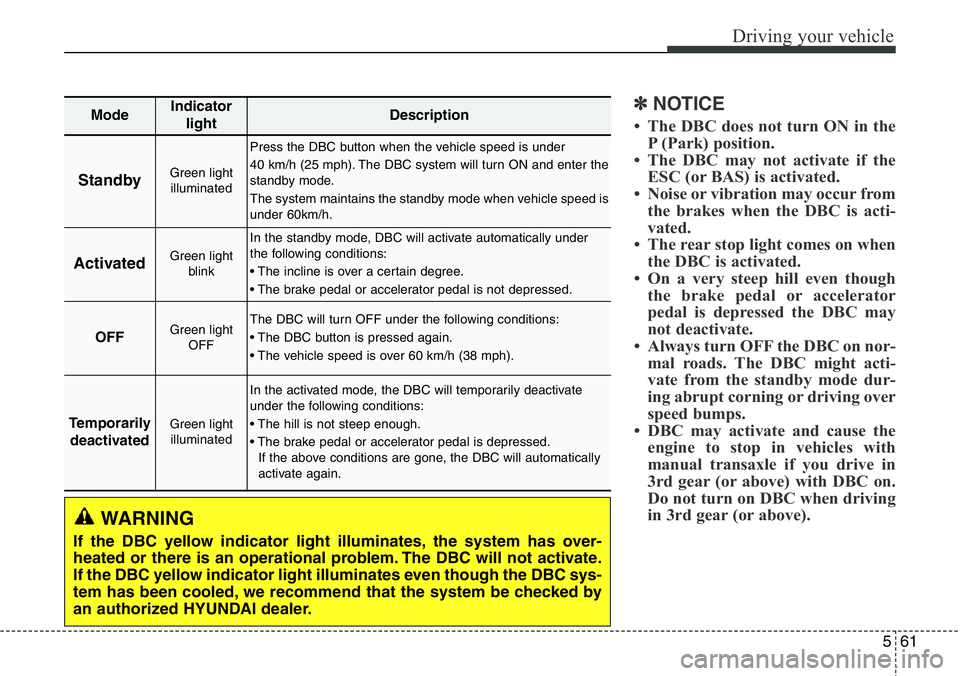 Hyundai Santa Fe 2014 Owners Manual 561
Driving your vehicle
✽NOTICE
• The DBC does not turn ON in the
P (Park) position.
• The DBC may not activate if the
ESC (or BAS) is activated.
• Noise or vibration may occur from
the brake Hyundai Santa Fe 2014 Owners Manual 561
Driving your vehicle
✽NOTICE
• The DBC does not turn ON in the
P (Park) position.
• The DBC may not activate if the
ESC (or BAS) is activated.
• Noise or vibration may occur from
the brake