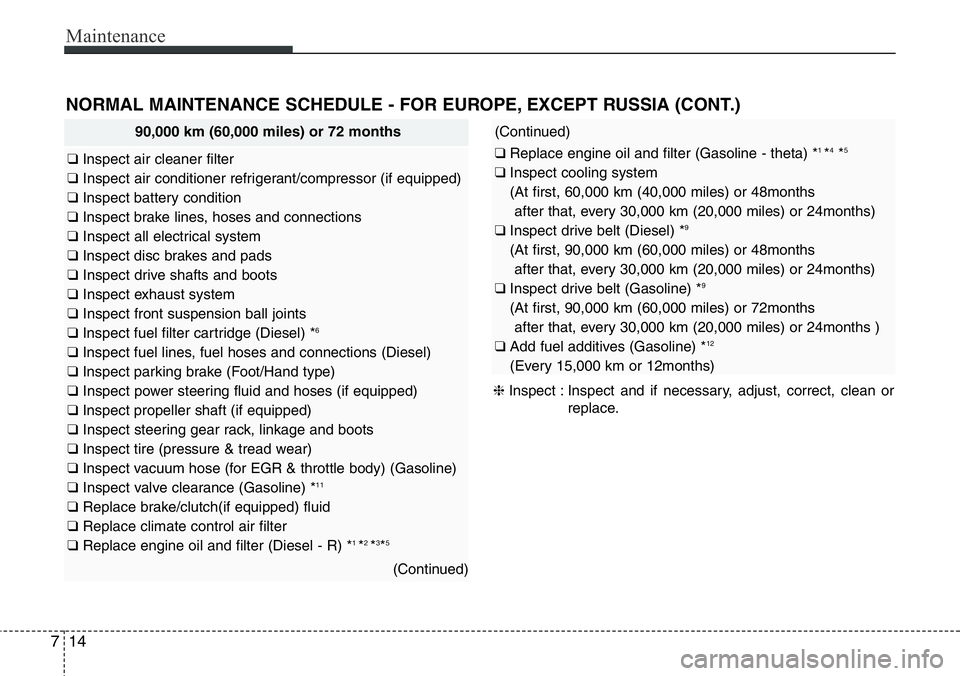 Hyundai Santa Fe 2014 Owners Manual Maintenance
14 7
NORMAL MAINTENANCE SCHEDULE - FOR EUROPE, EXCEPT RUSSIA (CONT.)
90,000 km (60,000 miles) or 72 months
❑ Inspect air cleaner filter
❑ Inspect air conditioner refrigerant/compressor Hyundai Santa Fe 2014 Owners Manual Maintenance
14 7
NORMAL MAINTENANCE SCHEDULE - FOR EUROPE, EXCEPT RUSSIA (CONT.)
90,000 km (60,000 miles) or 72 months
❑ Inspect air cleaner filter
❑ Inspect air conditioner refrigerant/compressor
