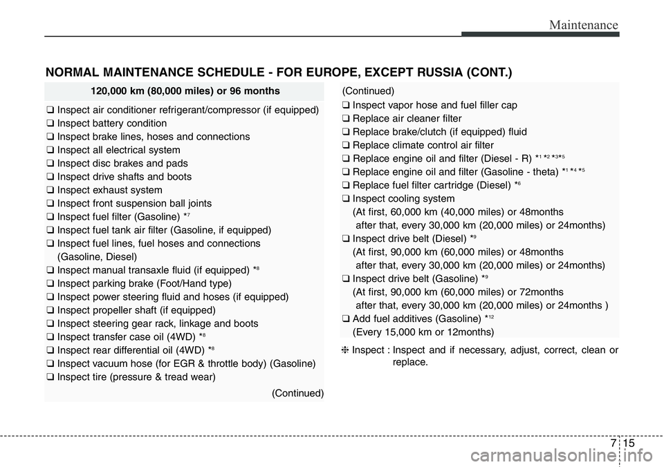 Hyundai Santa Fe 2014  Owners Manual 715
Maintenance
NORMAL MAINTENANCE SCHEDULE - FOR EUROPE, EXCEPT RUSSIA (CONT.)
120,000 km (80,000 miles) or 96 months
❑ Inspect air conditioner refrigerant/compressor (if equipped)
❑ Inspect batt
