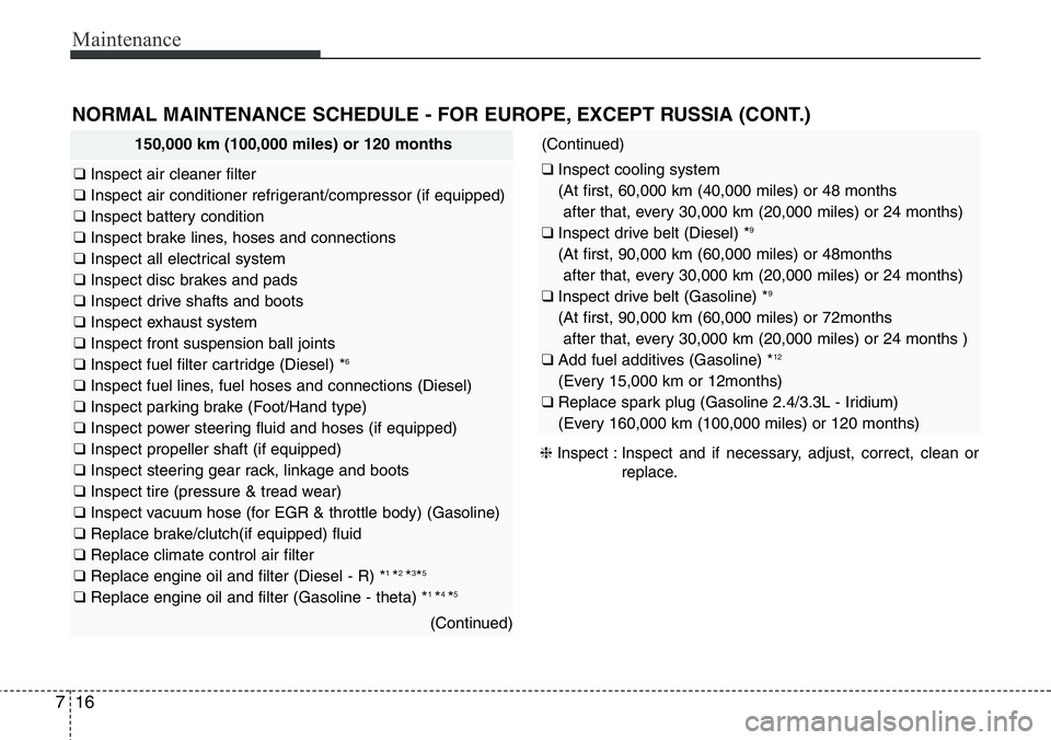 Hyundai Santa Fe 2014 Owners Manual Maintenance
16 7
NORMAL MAINTENANCE SCHEDULE - FOR EUROPE, EXCEPT RUSSIA (CONT.)
150,000 km (100,000 miles) or 120 months
❑ Inspect air cleaner filter
❑ Inspect air conditioner refrigerant/compres Hyundai Santa Fe 2014 Owners Manual Maintenance
16 7
NORMAL MAINTENANCE SCHEDULE - FOR EUROPE, EXCEPT RUSSIA (CONT.)
150,000 km (100,000 miles) or 120 months
❑ Inspect air cleaner filter
❑ Inspect air conditioner refrigerant/compres