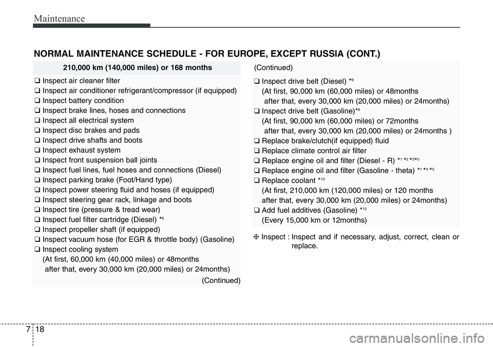 Hyundai Santa Fe 2014 Owners Manual Maintenance
18 7
NORMAL MAINTENANCE SCHEDULE - FOR EUROPE, EXCEPT RUSSIA (CONT.)
210,000 km (140,000 miles) or 168 months
❑ Inspect air cleaner filter
❑ Inspect air conditioner refrigerant/compres Hyundai Santa Fe 2014 Owners Manual Maintenance
18 7
NORMAL MAINTENANCE SCHEDULE - FOR EUROPE, EXCEPT RUSSIA (CONT.)
210,000 km (140,000 miles) or 168 months
❑ Inspect air cleaner filter
❑ Inspect air conditioner refrigerant/compres