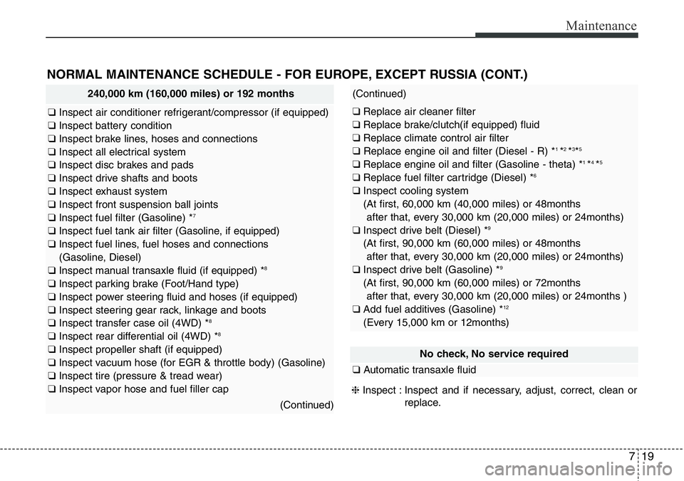 Hyundai Santa Fe 2014 Owners Manual 719
Maintenance
NORMAL MAINTENANCE SCHEDULE - FOR EUROPE, EXCEPT RUSSIA (CONT.)
240,000 km (160,000 miles) or 192 months
❑ Inspect air conditioner refrigerant/compressor (if equipped)
❑ Inspect ba Hyundai Santa Fe 2014 Owners Manual 719
Maintenance
NORMAL MAINTENANCE SCHEDULE - FOR EUROPE, EXCEPT RUSSIA (CONT.)
240,000 km (160,000 miles) or 192 months
❑ Inspect air conditioner refrigerant/compressor (if equipped)
❑ Inspect ba