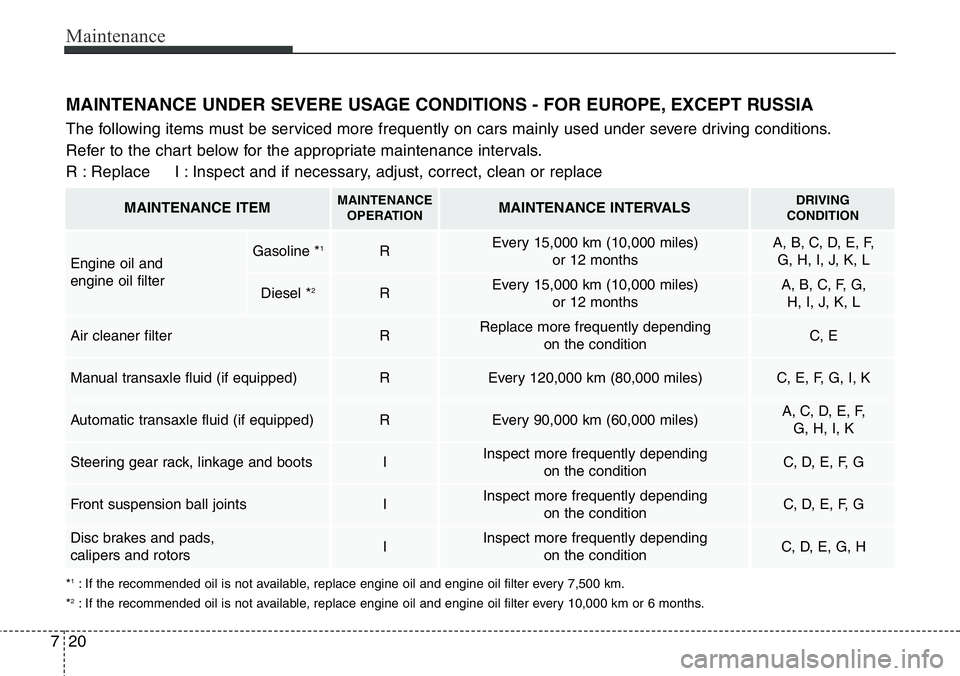 Hyundai Santa Fe 2014 Owners Manual Maintenance
20 7
MAINTENANCE UNDER SEVERE USAGE CONDITIONS - FOR EUROPE, EXCEPT RUSSIA
The following items must be serviced more frequently on cars mainly used under severe driving conditions.
Refer t Hyundai Santa Fe 2014 Owners Manual Maintenance
20 7
MAINTENANCE UNDER SEVERE USAGE CONDITIONS - FOR EUROPE, EXCEPT RUSSIA
The following items must be serviced more frequently on cars mainly used under severe driving conditions.
Refer t