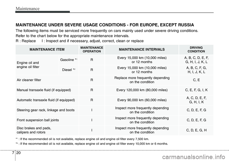 Hyundai Santa Fe 2014  Owners Manual Maintenance
20 7
MAINTENANCE UNDER SEVERE USAGE CONDITIONS - FOR EUROPE, EXCEPT RUSSIA
The following items must be serviced more frequently on cars mainly used under severe driving conditions.
Refer t