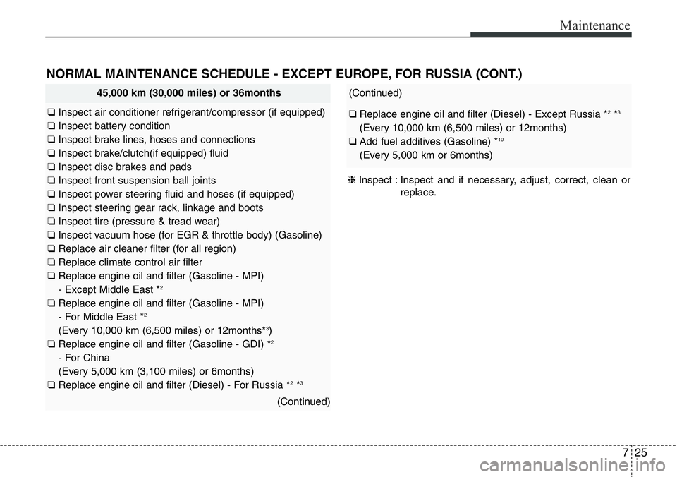 Hyundai Santa Fe 2014 Owners Manual 725
Maintenance
NORMAL MAINTENANCE SCHEDULE - EXCEPT EUROPE, FOR RUSSIA (CONT.)
45,000 km (30,000 miles) or 36months
❑ Inspect air conditioner refrigerant/compressor (if equipped)
❑ Inspect batter Hyundai Santa Fe 2014 Owners Manual 725
Maintenance
NORMAL MAINTENANCE SCHEDULE - EXCEPT EUROPE, FOR RUSSIA (CONT.)
45,000 km (30,000 miles) or 36months
❑ Inspect air conditioner refrigerant/compressor (if equipped)
❑ Inspect batter