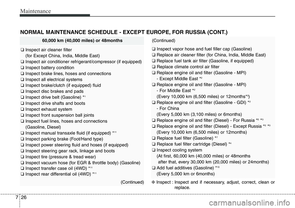 Hyundai Santa Fe 2014 Owners Manual Maintenance
26 7
NORMAL MAINTENANCE SCHEDULE - EXCEPT EUROPE, FOR RUSSIA (CONT.)
60,000 km (40,000 miles) or 48months
❑ Inspect air cleaner filter
(for Except China, India, Middle East)
❑ Inspect Hyundai Santa Fe 2014 Owners Manual Maintenance
26 7
NORMAL MAINTENANCE SCHEDULE - EXCEPT EUROPE, FOR RUSSIA (CONT.)
60,000 km (40,000 miles) or 48months
❑ Inspect air cleaner filter
(for Except China, India, Middle East)
❑ Inspect