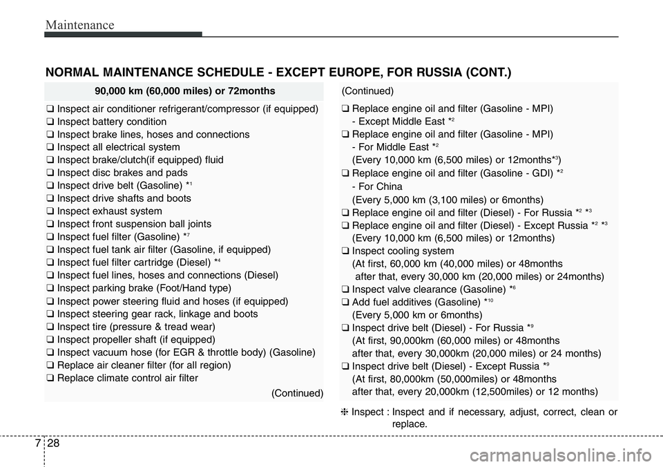 Hyundai Santa Fe 2014 Owners Manual Maintenance
28 7
NORMAL MAINTENANCE SCHEDULE - EXCEPT EUROPE, FOR RUSSIA (CONT.)
90,000 km (60,000 miles) or 72months
❑ Inspect air conditioner refrigerant/compressor (if equipped)
❑ Inspect batte Hyundai Santa Fe 2014 Owners Manual Maintenance
28 7
NORMAL MAINTENANCE SCHEDULE - EXCEPT EUROPE, FOR RUSSIA (CONT.)
90,000 km (60,000 miles) or 72months
❑ Inspect air conditioner refrigerant/compressor (if equipped)
❑ Inspect batte