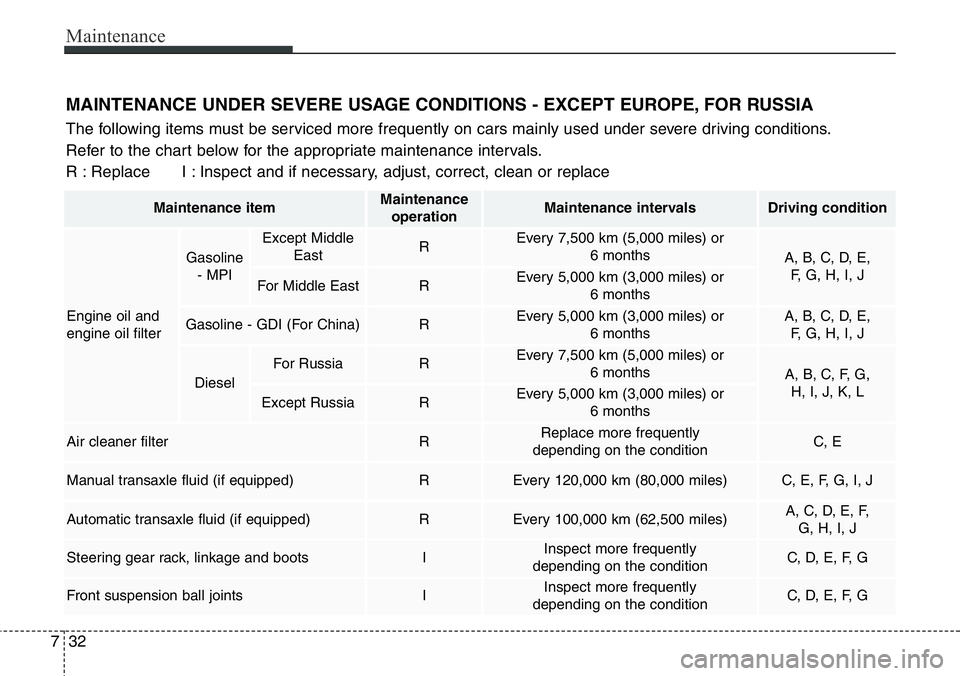 Hyundai Santa Fe 2014 Owners Manual Maintenance
32 7
MAINTENANCE UNDER SEVERE USAGE CONDITIONS - EXCEPT EUROPE, FOR RUSSIA
The following items must be serviced more frequently on cars mainly used under severe driving conditions.
Refer t Hyundai Santa Fe 2014 Owners Manual Maintenance
32 7
MAINTENANCE UNDER SEVERE USAGE CONDITIONS - EXCEPT EUROPE, FOR RUSSIA
The following items must be serviced more frequently on cars mainly used under severe driving conditions.
Refer t