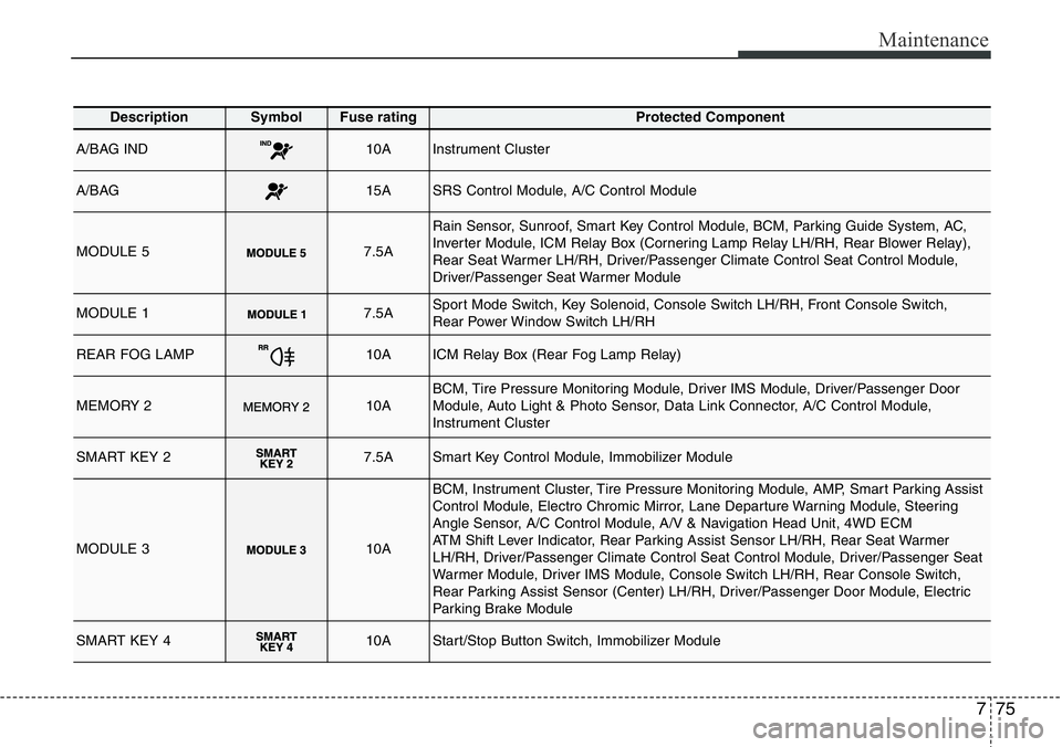 Hyundai Santa Fe 2014  Owners Manual 775
Maintenance
DescriptionSymbol Fuse ratingProtected Component
A/BAG IND10AInstrument Cluster
A/BAG15ASRS Control Module, A/C Control Module
MODULE 57.5A
Rain Sensor, Sunroof, Smart Key Control Modu