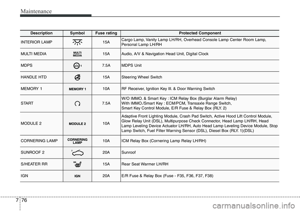 Hyundai Santa Fe 2014 Owners Guide Maintenance
76 7
DescriptionSymbol Fuse ratingProtected Component
INTERIOR LAMP15ACargo Lamp, Vanity Lamp LH/RH, Overhead Console Lamp Center Room Lamp,
Personal Lamp LH/RH
MULTI MEDIAMULTI
MEDIA15AAu