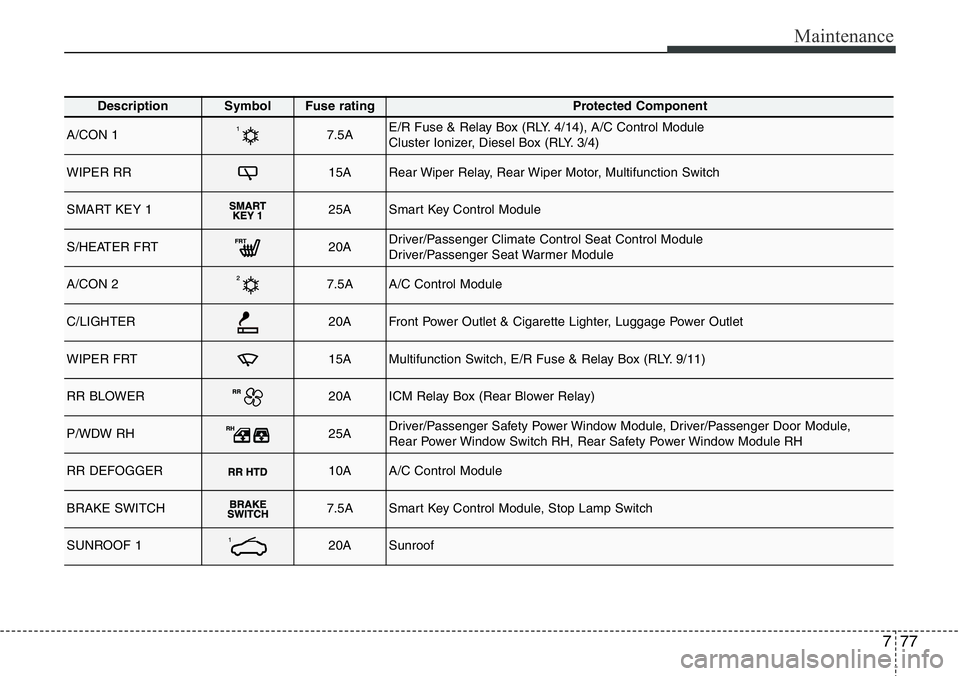 Hyundai Santa Fe 2014  Owners Manual 777
Maintenance
DescriptionSymbol Fuse ratingProtected Component
A/CON 17.5AE/R Fuse & Relay Box (RLY. 4/14), A/C Control Module
Cluster Ionizer, Diesel Box (RLY. 3/4)
WIPER RR15ARear Wiper Relay, Rea