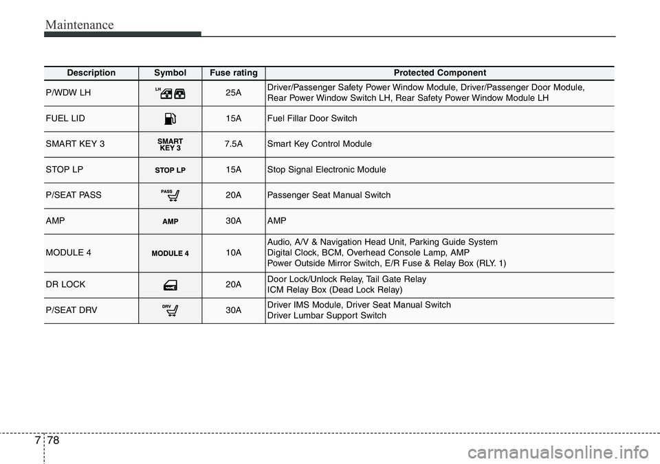 Hyundai Santa Fe 2014 Owners Guide Maintenance
78 7
DescriptionSymbol Fuse ratingProtected Component
P/WDW LH25ADriver/Passenger Safety Power Window Module, Driver/Passenger Door Module, 
Rear Power Window Switch LH, Rear Safety Power 