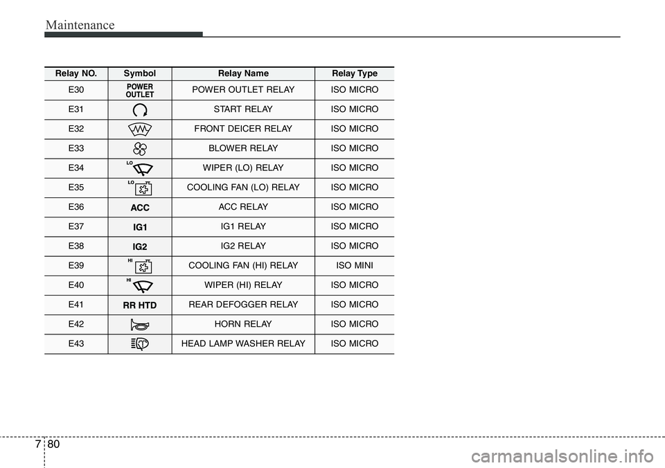 Hyundai Santa Fe 2014  Owners Manual Maintenance
80 7
Relay NO.SymbolRelay NameRelay Type
E30POWER OUTLET RELAYISO MICRO
E31START RELAYISO MICRO
E32FRONT DEICER RELAYISO MICRO
E33BLOWER RELAYISO MICRO
E34WIPER (LO) RELAYISO MICRO
E35COOL