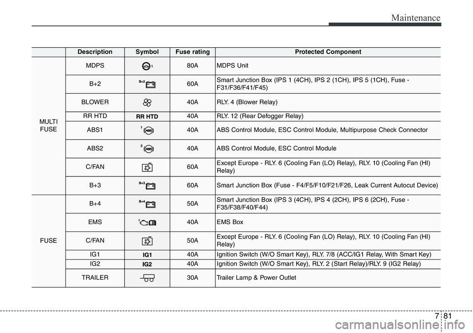 Hyundai Santa Fe 2014  Owners Manual 781
Maintenance
DescriptionSymbol Fuse ratingProtected Component
MULTI
FUSE
MDPS80AMDPS Unit
B+260ASmart Junction Box (IPS 1 (4CH), IPS 2 (1CH), IPS 5 (1CH), Fuse -
F31/F36/F41/F45)
BLOWER40ARLY. 4 (B